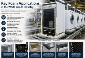 Sound-damping and sealing foam fitted inside a washing machine and other white goods